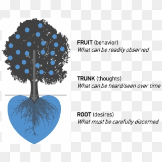 Harvest Tree Heart Diagram - Circle Clipart