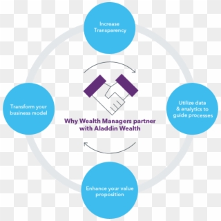 Aladdin Wealth Platform Overview - Circle Clipart