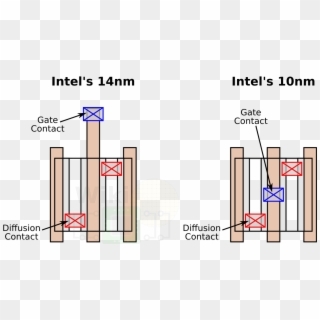 Intel's Coag Process - Contact Over Active Gate Clipart