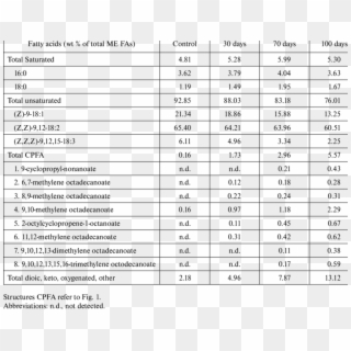 Distribution Of Cyclopropyl Fatty Acids In Walnut Oil - Walnut Fatty Acid Clipart