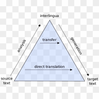 Direct Translation And Transfer Translation Pyramid - Vauquois Triangle Clipart