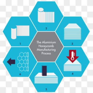 Aluminium Honeycomb Manufacturing Process Diagram - Aluminium Honeycomb Manufacturing Process Clipart