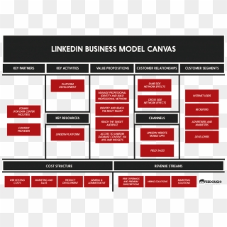 Business Model Canvas Explained Feedough - Business Model Canvas Bank Clipart