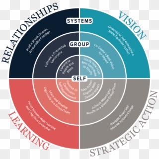 Learn More About How We Define Leadership And The Leadership - Circle Clipart