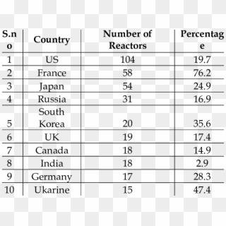 Top10 Countries By Number Of Nuclear Reactors In 2010 - Top 10 Nuclear Countries Clipart