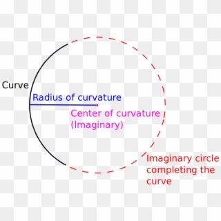 Radius Of Curvature - Circle Clipart