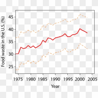 The Solid Red Line Shows The Percentage Of Available - Food Waste By Year Clipart