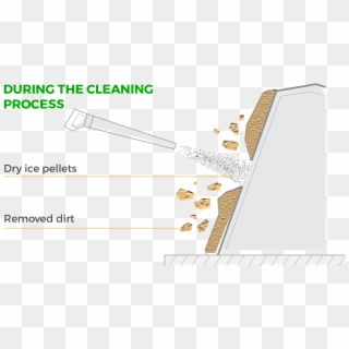 Dry Ice Pellets Hit The Surface Being Cleaned, They - Graphics Clipart