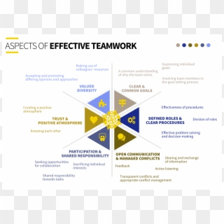 Lv's Model Of Effective Teamwork - Effective Team Work Clipart