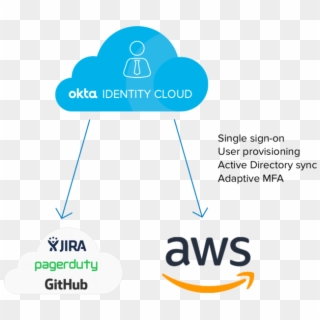 Aws Partner Onboard Your Team - Github Clipart