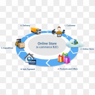 Business Care Solutions Software - Supply Chain Of E Commerce Clipart