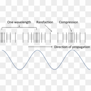 Anatomy Of A Soundwave - Anatomy Of A Sound Wave Clipart