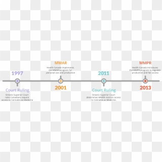 Mmpr Timeline Mmpr History - Timeline Of Cannabis In Canada Clipart