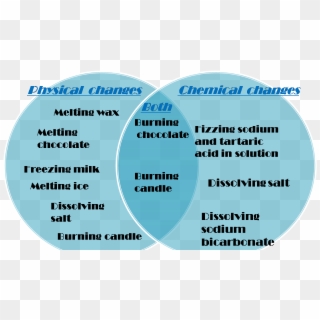 Physical Change Vs Chemical Change Venn Diagram Barca - Chemical And Physical Changes Diagram Clipart