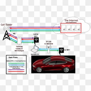 Test Configuration Data Flow - Mazda Clipart