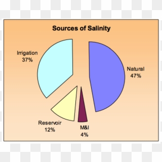 Sources Of Salinity In The Colorado River Basin - Sources Of Salinity Clipart