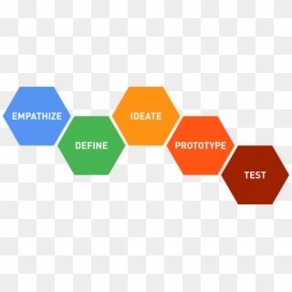 Design Thinking - Design Thinking Process Clipart