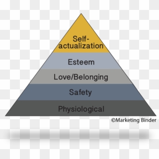Customer Needs In Marketing - Needs Wants And Demands Pyramid Clipart