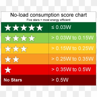 Psu No Load 5 Star Rating Chart - 5 Star Rating Energy Efficiency Clipart