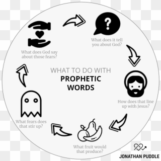 What To Do With Prophetic Words - Circle Clipart