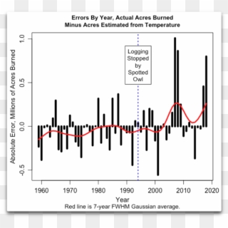 Total Areas Burned By Year, 1959 2018, Minus The Acreage - California Acres Burned Clipart