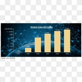 Bar Chart With Log Axis Examining Global Internet Traffic - Global Consumer Internet Traffic Clipart
