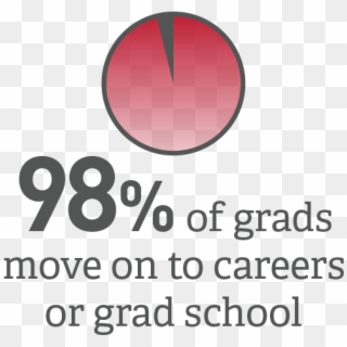 Most Undergrads Move On To Careers Or Grad School - Circle Clipart