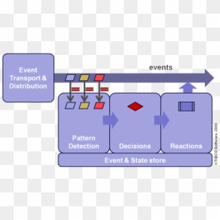 Cep Pattern Decision Reaction - Complex Event Processing Pattern Clipart