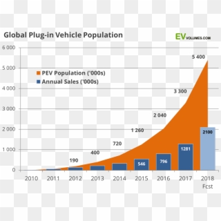 Aside From The Batteries, It's Obligatory To Highlight - Global Ev Sales 2018 Clipart