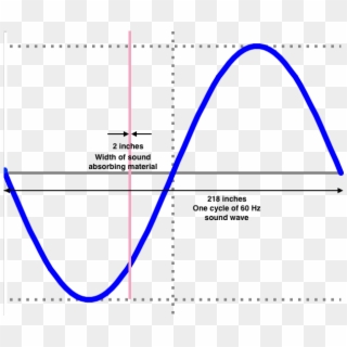 Pretty Skimpy Compared To The Wave, Yes Acousticians - Sine Wave Clipart