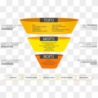 Content Marketing Funnel Psychology - Marketing And Sales Funnel Clipart
