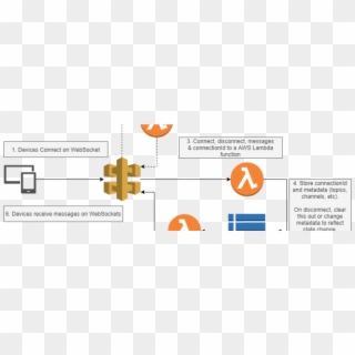How To Build A React Chat App With Aws Api Gateway - Aws Websocket Api Architecture Clipart