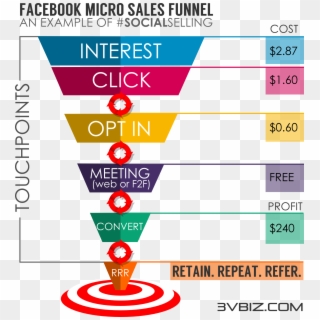 Micro Sales Funnels - Facebook Sales Funnel Examples Clipart