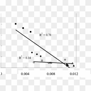 Relationship Between Average Number Of Dead Leaves - Plot Clipart
