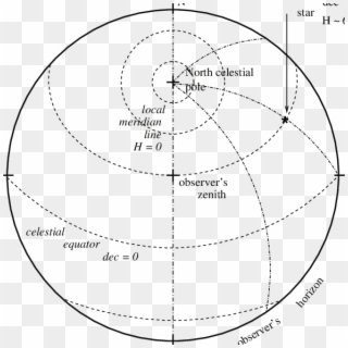 Coordinates In The Sky Seen By An Observer In The Northern - Circle Clipart