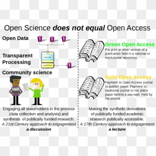 Open Science Does Not Equal Open Access - History Of Open Science Clipart