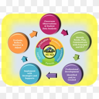 Sustained Professional Learning Cycle To Support Soledad - Circle Clipart