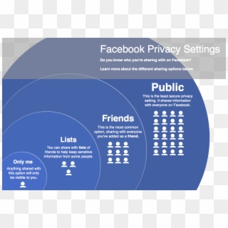 Infographic Illustrating Different Privacy Setings - Facebook Privacy Clipart