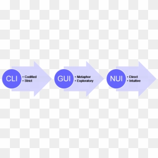 Cli Gui Nui - Graphical User Interface Logo Clipart