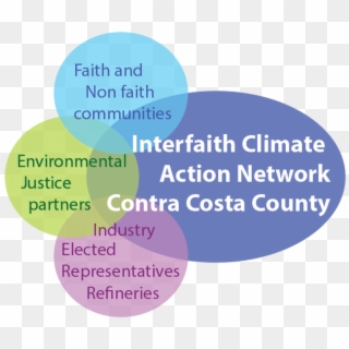 Interfaith Climate Action Network Of Ccc - Circle Clipart