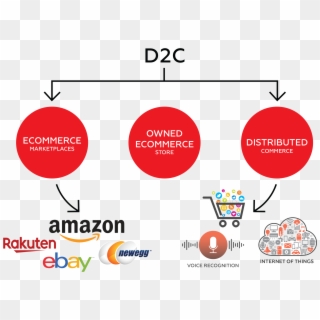 Determine What Brands, Products And Skus To Deploy - Amazon Clipart