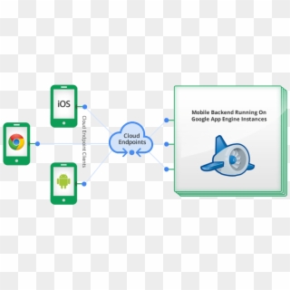 Google Makes It Easier For Android & Ios Devs To Deploy - Mobile Backend Running On App Engine Clipart