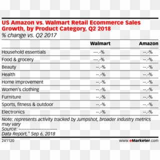 Walmart Retail Ecommerce Sales Growth, By Product Category, - Hsbc Bank Account Hong Kong Clipart