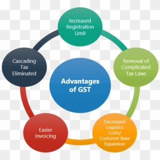 Advantages Of Gst On Startups - Purposeful Rounding 5 Ps Clipart