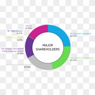 Major Shareholder - Circle Clipart