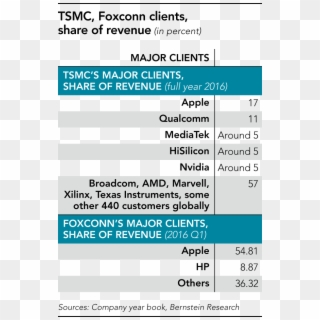 Tsmc - Tsmc Revenue By Customer Clipart