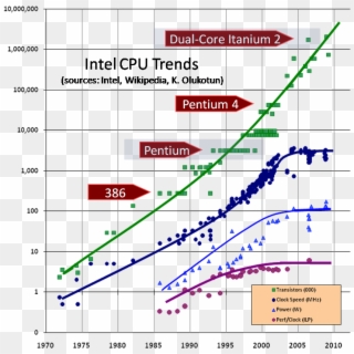 Cpu Trends Graph - Moore's Law Dead Clipart