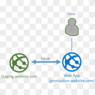 Deployment Slots Are Incredible They Are The Reason - Azure Web App Deployment Slots Clipart