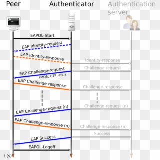 Authentification Eap Sur Lan - Ppp Extensible Authentication Protocol Eap Clipart