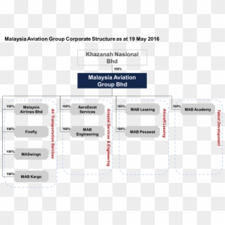 Malaysia Aviation Group Corporate Structure Clipart